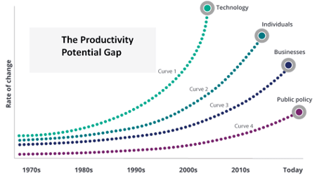 The Productivity Potential Gap